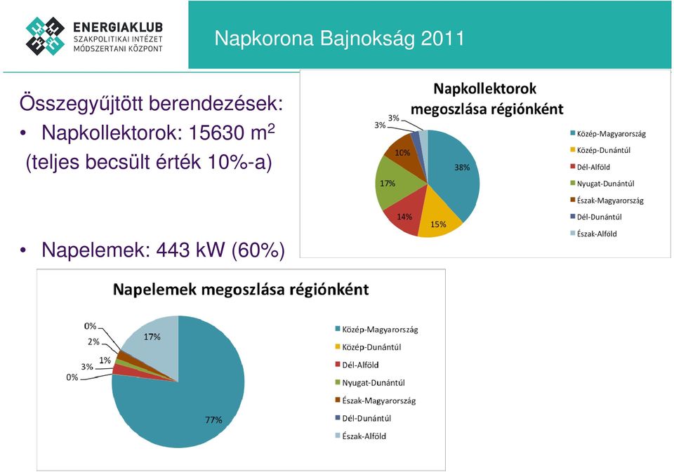 Napkollektorok: 15630 m 2