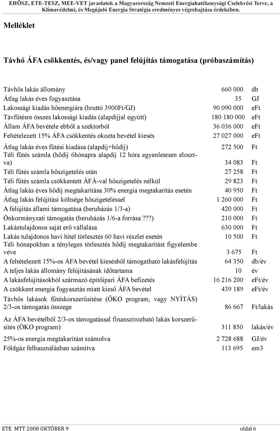 027 000 eft Átlag lakás éves fűtési kiadása (alapdíj+hődíj) 272 500 Ft Téli fűtés számla (hődíj 6hónapra alapdíj 12 hóra egyenletesen elosztva) 34 083 Ft Téli fűtés számla hőszigetelés után 27 258 Ft