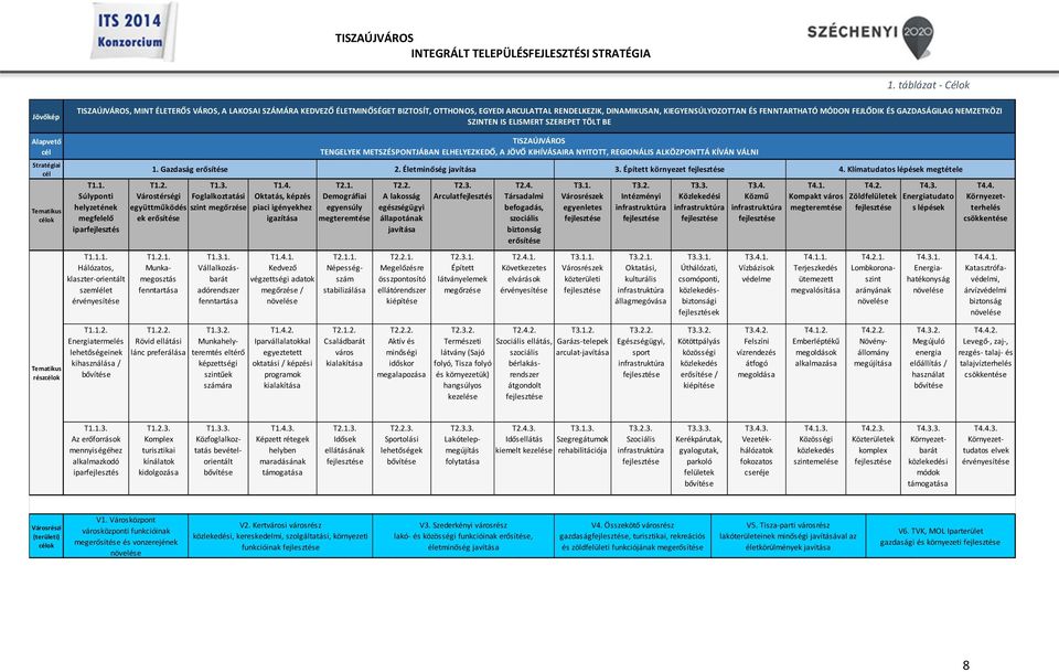 1. Súlyponti helyzetének megfelelő iparfejlesztés T1.1.1. Hálózatos, klaszter orientált szemlélet érvényesítése TISZAÚJVÁROS TENGELYEK METSZÉSPONTJÁBAN ELHELYEZKEDŐ, A JÖVŐ KIHÍVÁSAIRA NYITOTT, REGIONÁLIS ALKÖZPONTTÁ KÍVÁN VÁLNI 1.