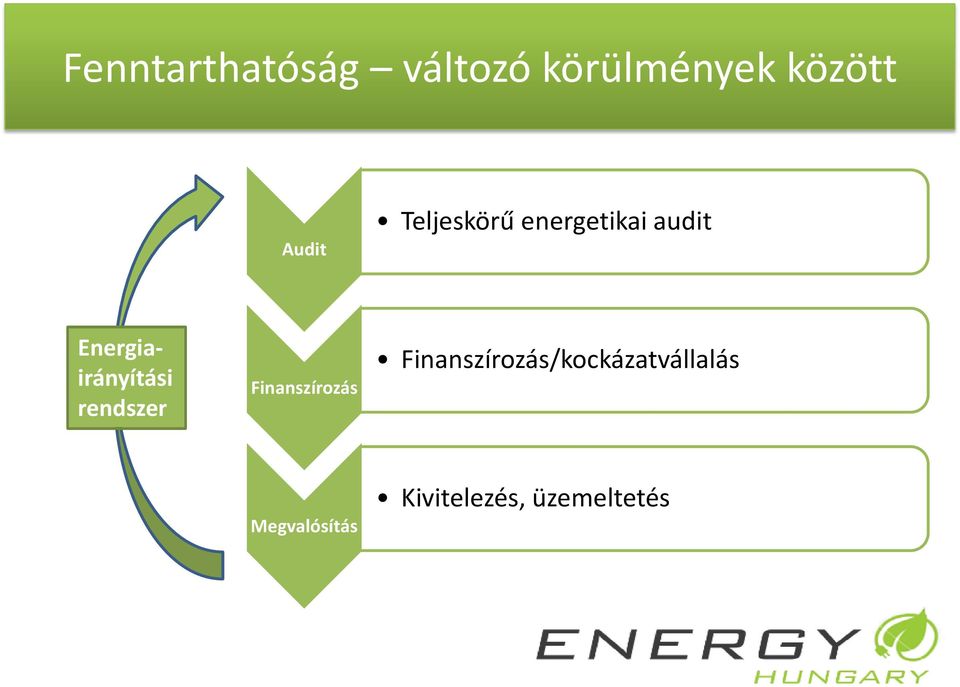 Energiairányítási rendszer Finanszírozás