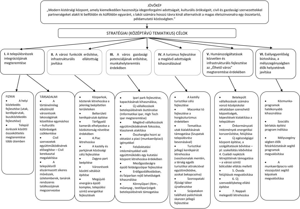 A településrészek integrációjának megteremtése II. A városi funkciók erősítése, infrastrukturális ellátottság javítása III. A város gazdasági potenciáljának erősítése, munkahelyteremtés érdekében IV.