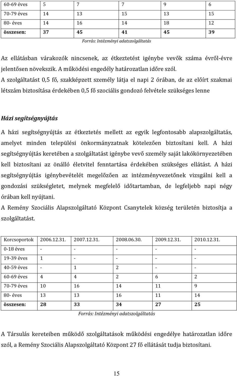 A szolgáltatást 0,5 fő, szakképzett személy látja el napi 2 órában, de az előírt szakmai létszám biztosítása érdekében 0,5 fő szociális gondozó felvétele szükséges lenne Házi segítségnyújtás A házi