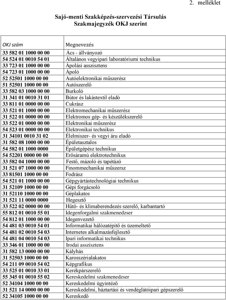 0010 31 01 Bútor és lakástextil eladó 33 811 01 0000 00 00 Cukrász 33 521 01 1000 00 00 Elektromechanikai műszerész 31 522 01 0000 00 00 Elektromos gép- és készülékszerelő 33 522 01 0000 00 00