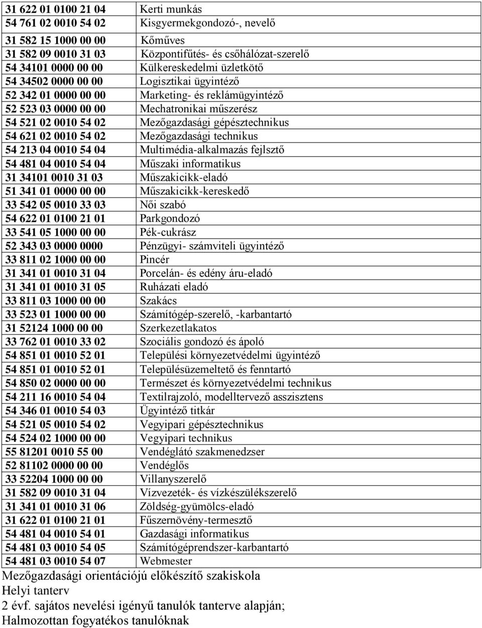 54 621 02 0010 54 02 Mezőgazdasági technikus 54 213 04 0010 54 04 Multimédia-alkalmazás fejlsztő 54 481 04 0010 54 04 Műszaki informatikus 31 34101 0010 31 03 Műszakicikk-eladó 51 341 01 0000 00 00