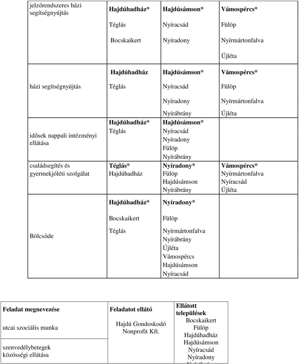 családsegítés és Téglás* Nyíradony* Vámospércs* gyermekjóléti szolgálat Hajdúhadház Fülöp Nyírmártonfalva Hajdúsámson Nyíracsád Nyírábrány Újléta Bölcsőde Hajdúhadház* Bocskaikert Téglás Nyíradony*