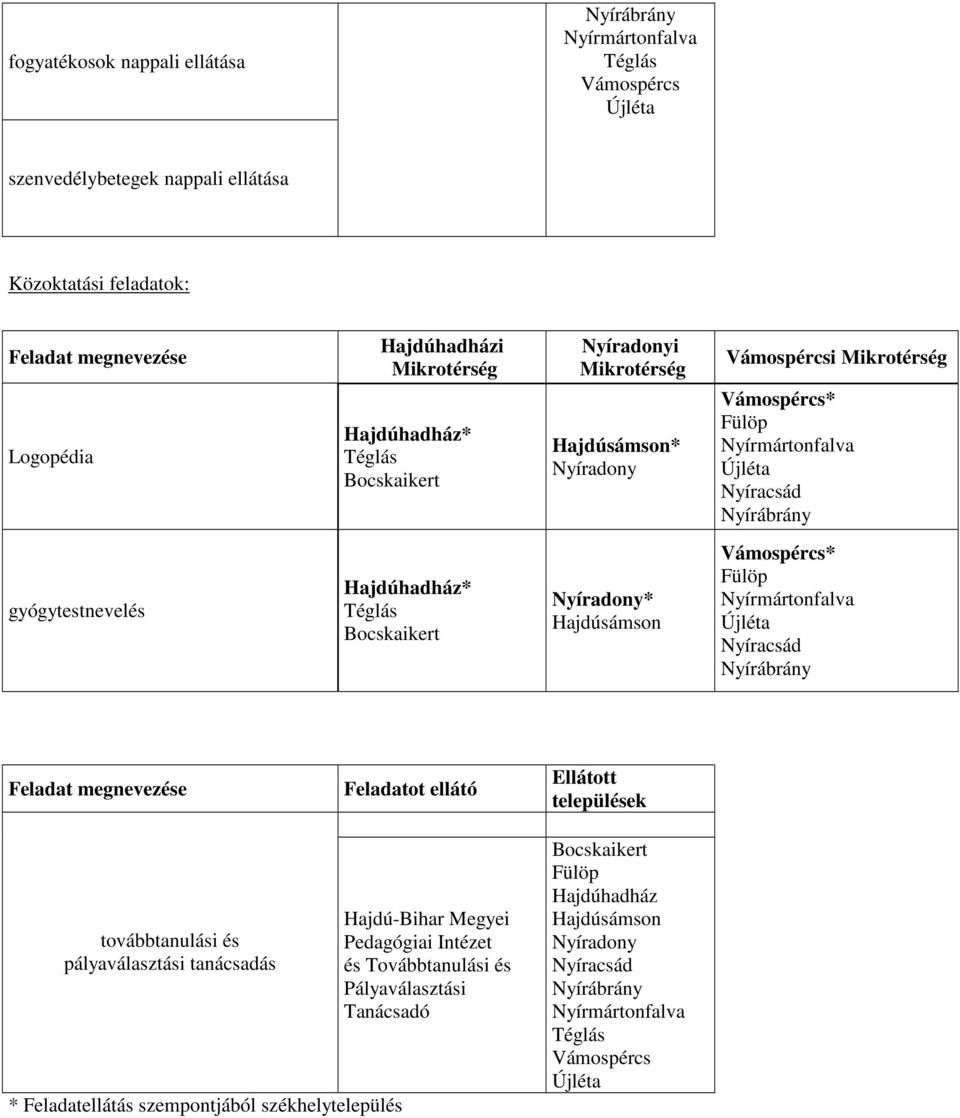 Téglás Bocskaikert Nyíradony* Hajdúsámson Vámospércs* Fülöp Nyírmártonfalva Újléta Nyíracsád Nyírábrány Feladat megnevezése Feladatot ellátó Ellátott települések továbbtanulási és pályaválasztási