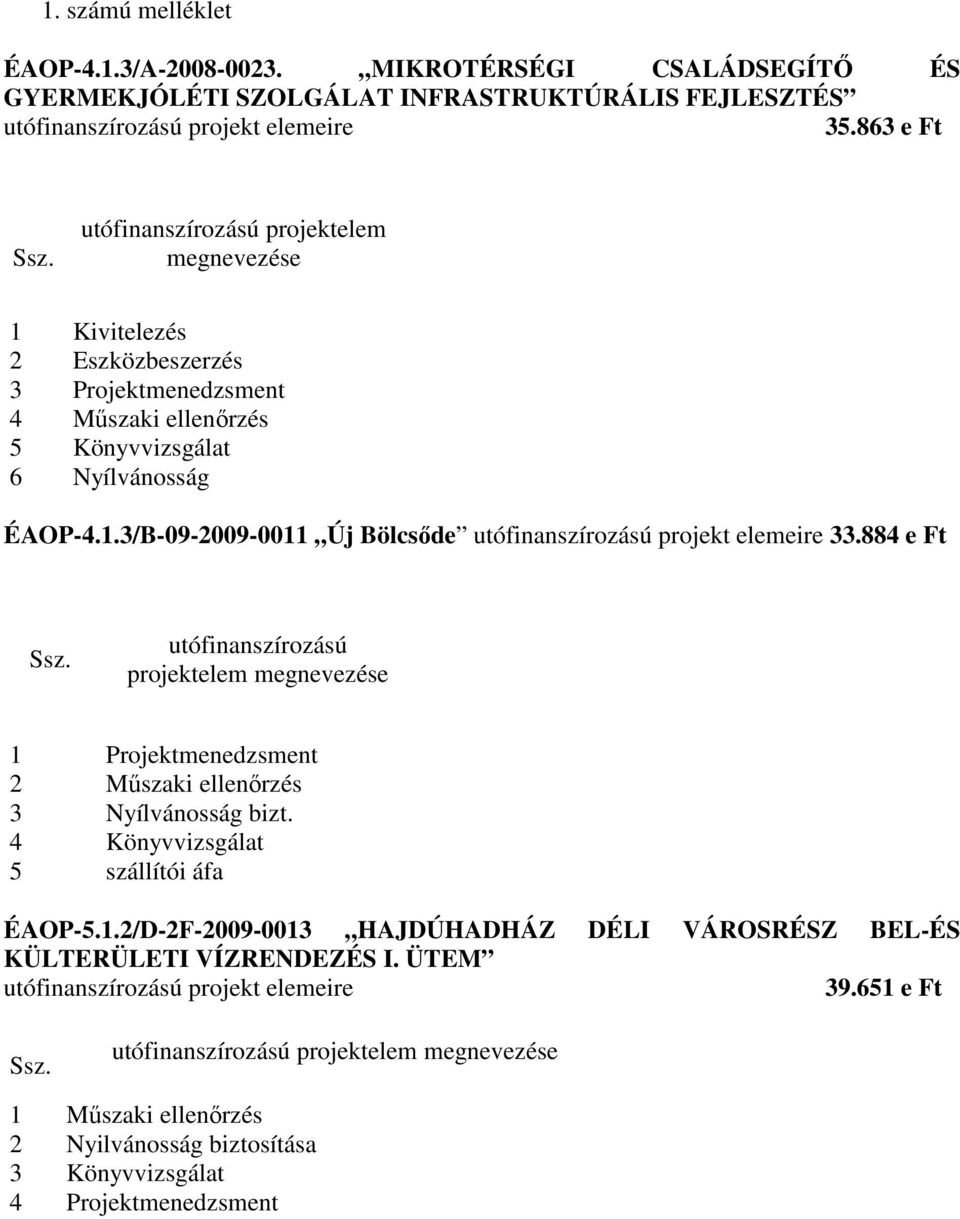 884 e Ft Ssz. utófinanszírozású projektelem megnevezése 1 Projektmenedzsment 2 Műszaki ellenőrzés 3 Nyílvánosság bizt. 4 Könyvvizsgálat 5 szállítói áfa ÉAOP-5.1.2/D-2F-2009-0013 HAJDÚHADHÁZ DÉLI VÁROSRÉSZ BEL-ÉS KÜLTERÜLETI VÍZRENDEZÉS I.