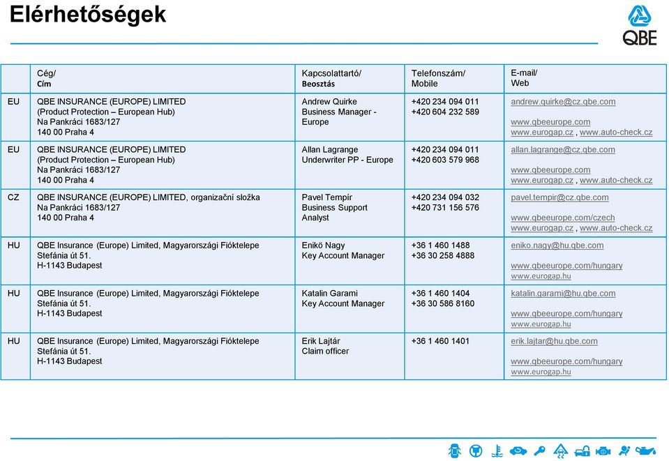 cz EU QBE INSURANCE (EUROPE) LIMITED (Product Protection European Hub) Na Pankráci 1683/127 140 00 Praha 4 Allan Lagrange Underwriter PP - Europe +420 234 094 011 +420 603 579 968 allan.lagrange@cz.