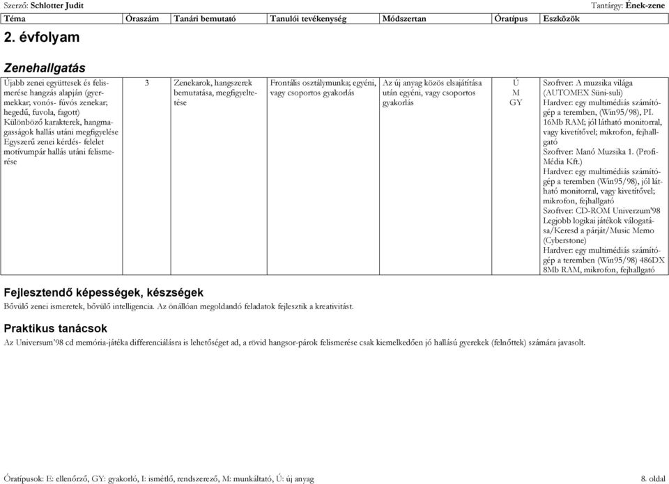 anyag közös elsajátítása után egyéni, vagy csoportos gyakorlás Szoftver: A muzsika világa (AUTOEX Süni-suli) a teremben, (Win95/98), PI.