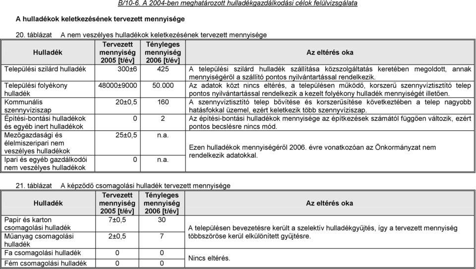 települési szilárd hulladék szállítása közszolgáltatás keretében megoldott, annak mennyiségéről a szállító pontos nyilvántartással rendelkezik. Települési folyékony hulladék 48000±9000 50.