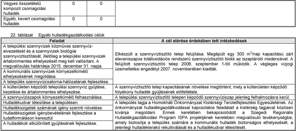 ártalommentes elhelyezését meg kell valósítani. A megvalósulás határideje 2015. december 31. napja. A kommunális szennyvizek környezetkímélő elhelyezésének megoldása.