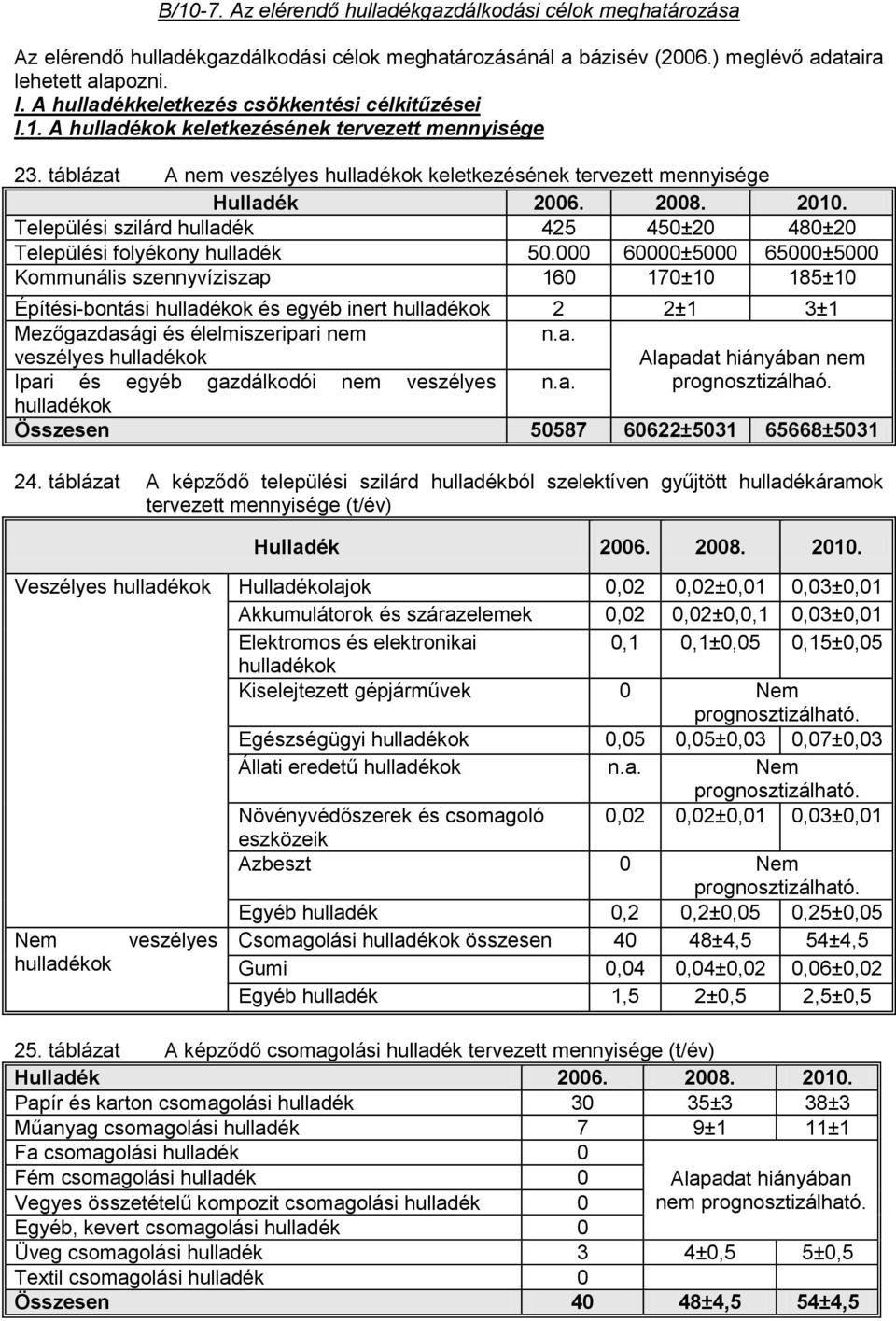 Települési szilárd hulladék 425 450±20 480±20 Települési folyékony hulladék 50.