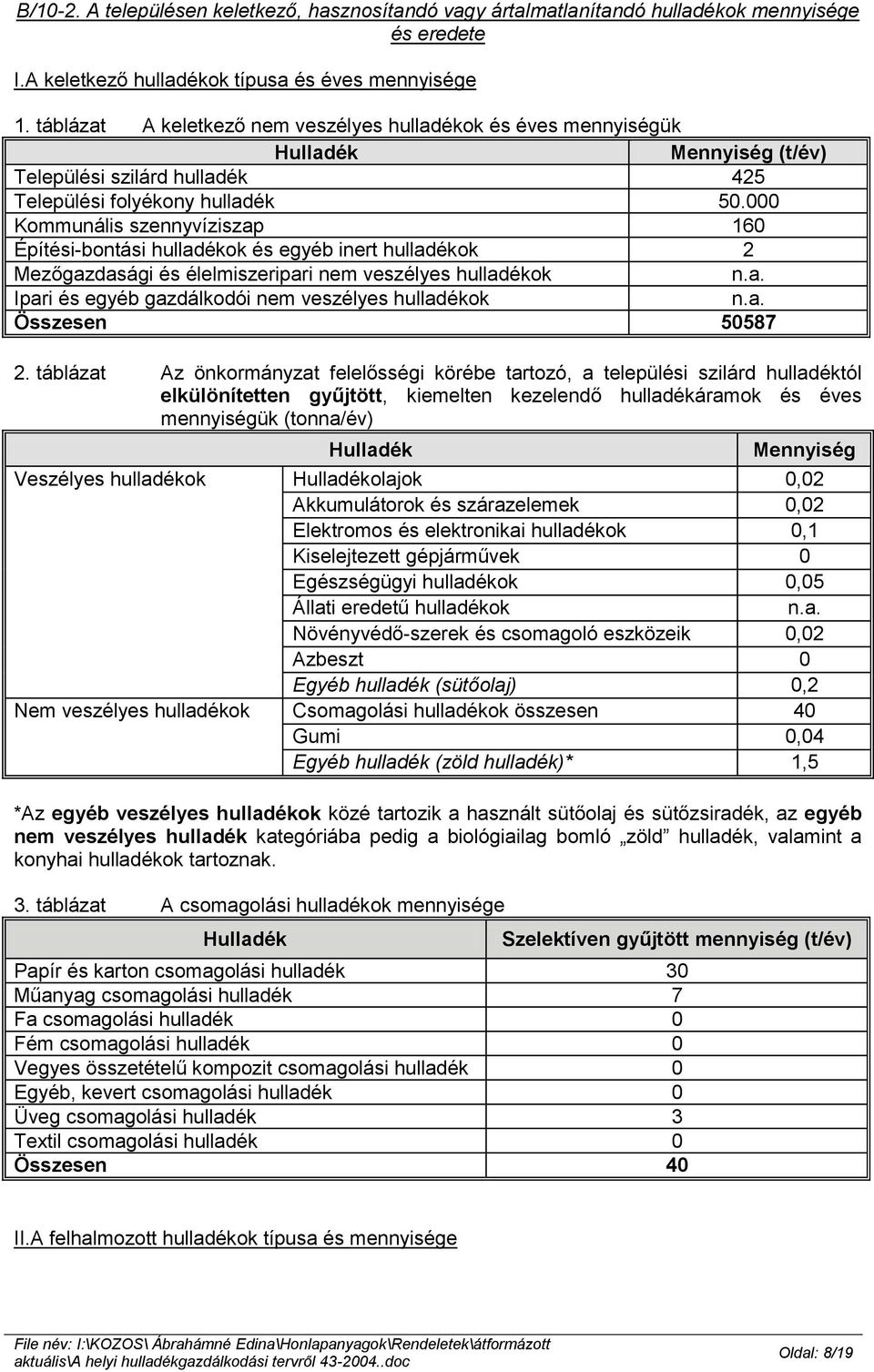 000 Kommunális szennyvíziszap 160 Építési-bontási hulladékok és egyéb inert hulladékok 2 Mezőgazdasági és élelmiszeripari nem veszélyes hulladékok n.a. Ipari és egyéb gazdálkodói nem veszélyes hulladékok n.