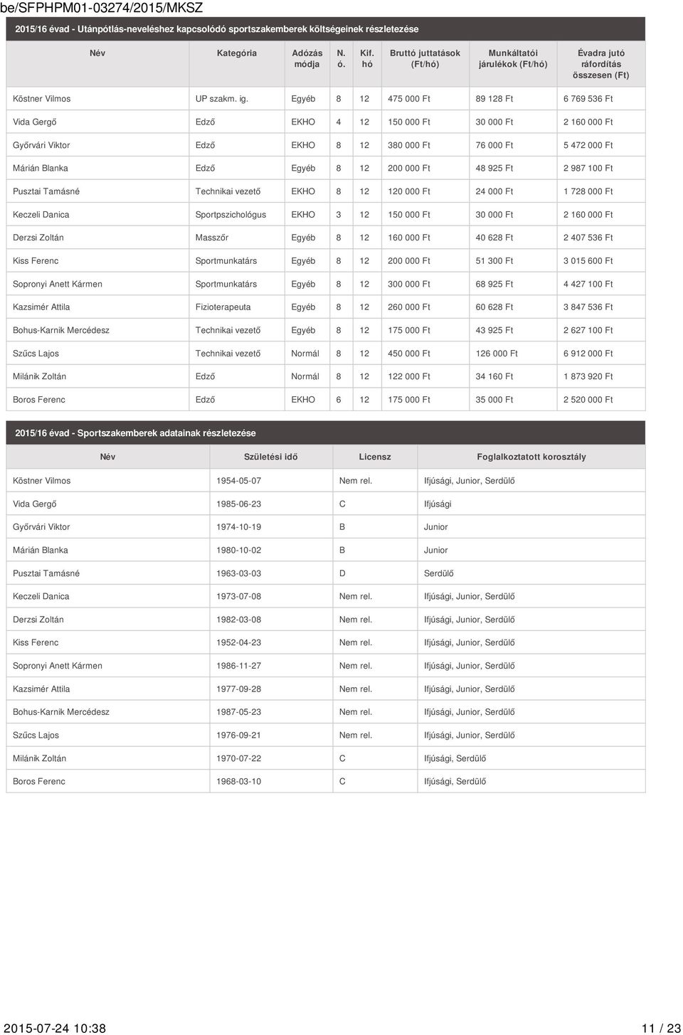 Egyéb 8 12 475 000 Ft 89 128 Ft 6 769 536 Ft Vida Gergő Edző EKHO 4 12 150 000 Ft 30 000 Ft 2 160 000 Ft Győrvári Viktor Edző EKHO 8 12 380 000 Ft 76 000 Ft 5 472 000 Ft Márián Blanka Edző Egyéb 8 12