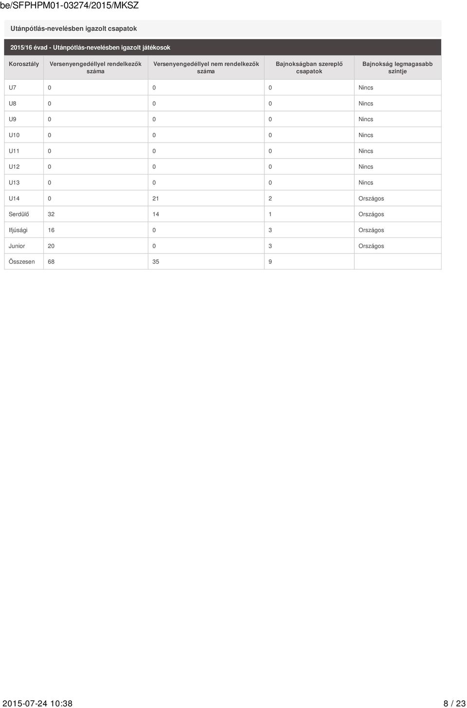 legmagasabb szintje U7 0 0 0 Nincs U8 0 0 0 Nincs U9 0 0 0 Nincs U10 0 0 0 Nincs U11 0 0 0 Nincs U12 0 0 0 Nincs U13 0 0