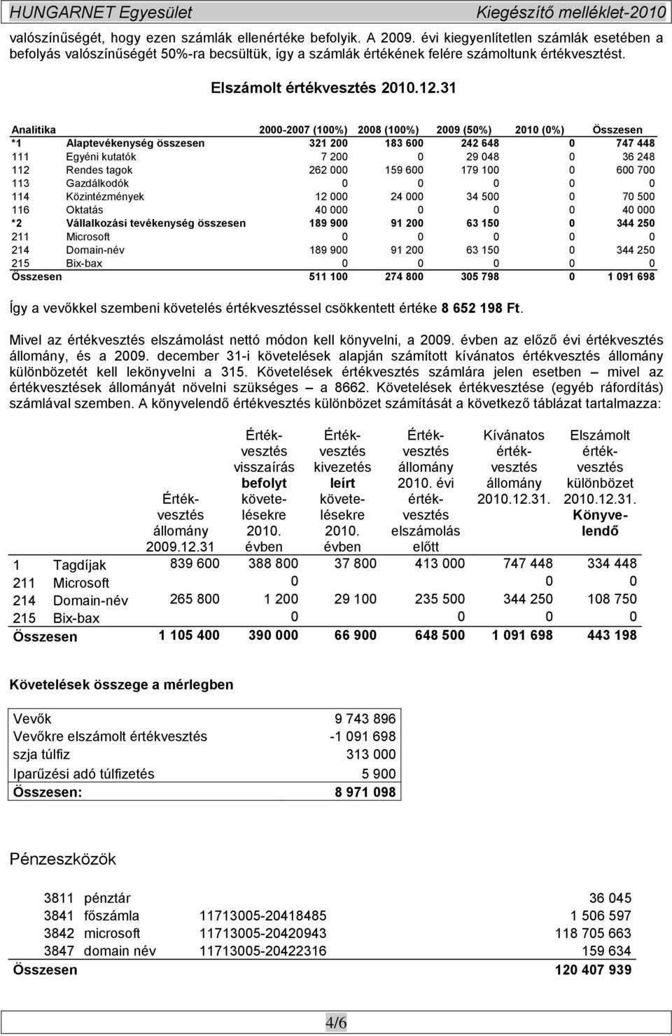 31 Analitika 2000-2007 (100%) 2008 (100%) 2009 (50%) 2010 (0%) Összesen *1 Alaptevékenység összesen 321 200 183 600 242 648 0 747 448 111 Egyéni kutatók 7 200 0 29 048 0 36 248 112 Rendes tagok 262