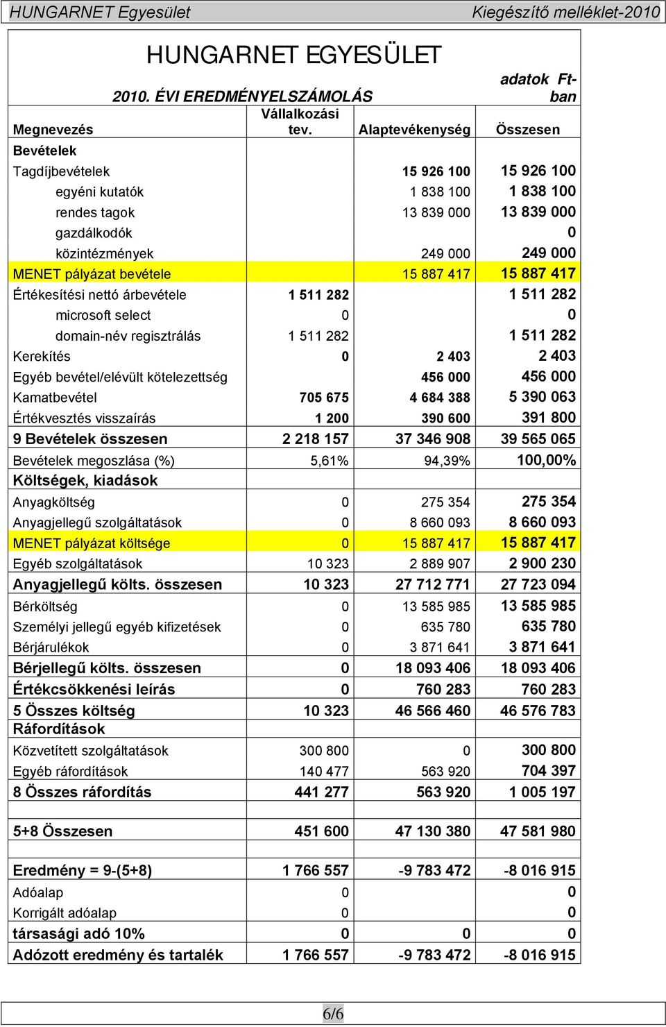 pályázat bevétele 15 887 417 15 887 417 Értékesítési nettó árbevétele 1 511 282 1 511 282 microsoft select 0 0 domain-név regisztrálás 1 511 282 1 511 282 Kerekítés 0 2 403 2 403 Egyéb