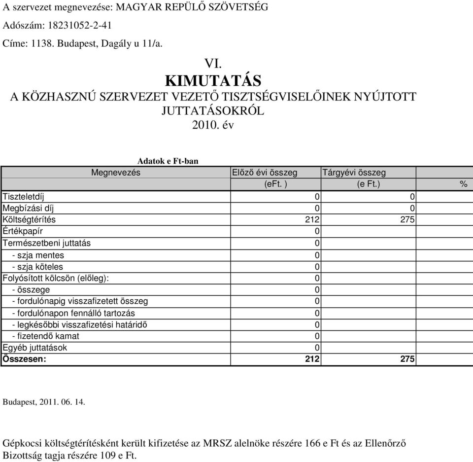 ) % Tiszteletdíj 0 0 Megbízási díj 0 0 Költségtérítés 212 275 Értékpapír 0 Természetbeni juttatás 0 - szja mentes 0 - szja köteles 0 Folyósított kölcsön (előleg): 0 - összege 0 - fordulónapig