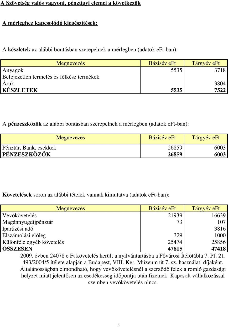 Tárgyév eft Pénztár, Bank, csekkek 26859 6003 PÉNZESZKÖZÖK 26859 6003 Követelések soron az alábbi tételek vannak kimutatva (adatok eft-ban): Megnevezés Bázisév eft Tárgyév eft Vevőkövetelés 21939