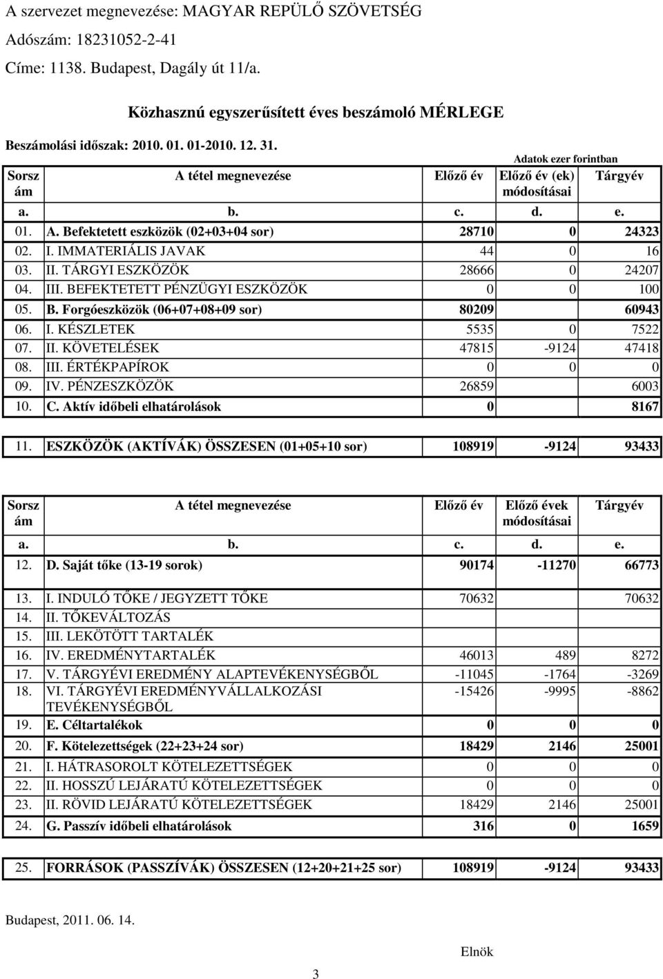 IMMATERIÁLIS JAVAK 44 0 16 03. II. TÁRGYI ESZKÖZÖK 28666 0 24207 04. III. BEFEKTETETT PÉNZÜGYI ESZKÖZÖK 0 0 100 05. B. Forgóeszközök (06+07+08+09 sor) 80209 60943 06. I. KÉSZLETEK 5535 0 7522 07. II. KÖVETELÉSEK 47815-9124 47418 08.