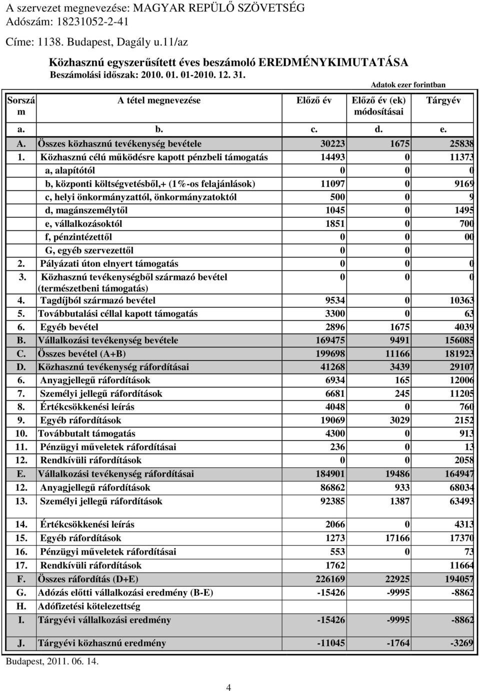 Adatok ezer forintban A tétel megnevezése Előző év Előző év (ek) módosításai a. b. c. d. e. 4 Tárgyév A. Összes közhasznú tevékenység bevétele 30223 1675 25838 1.