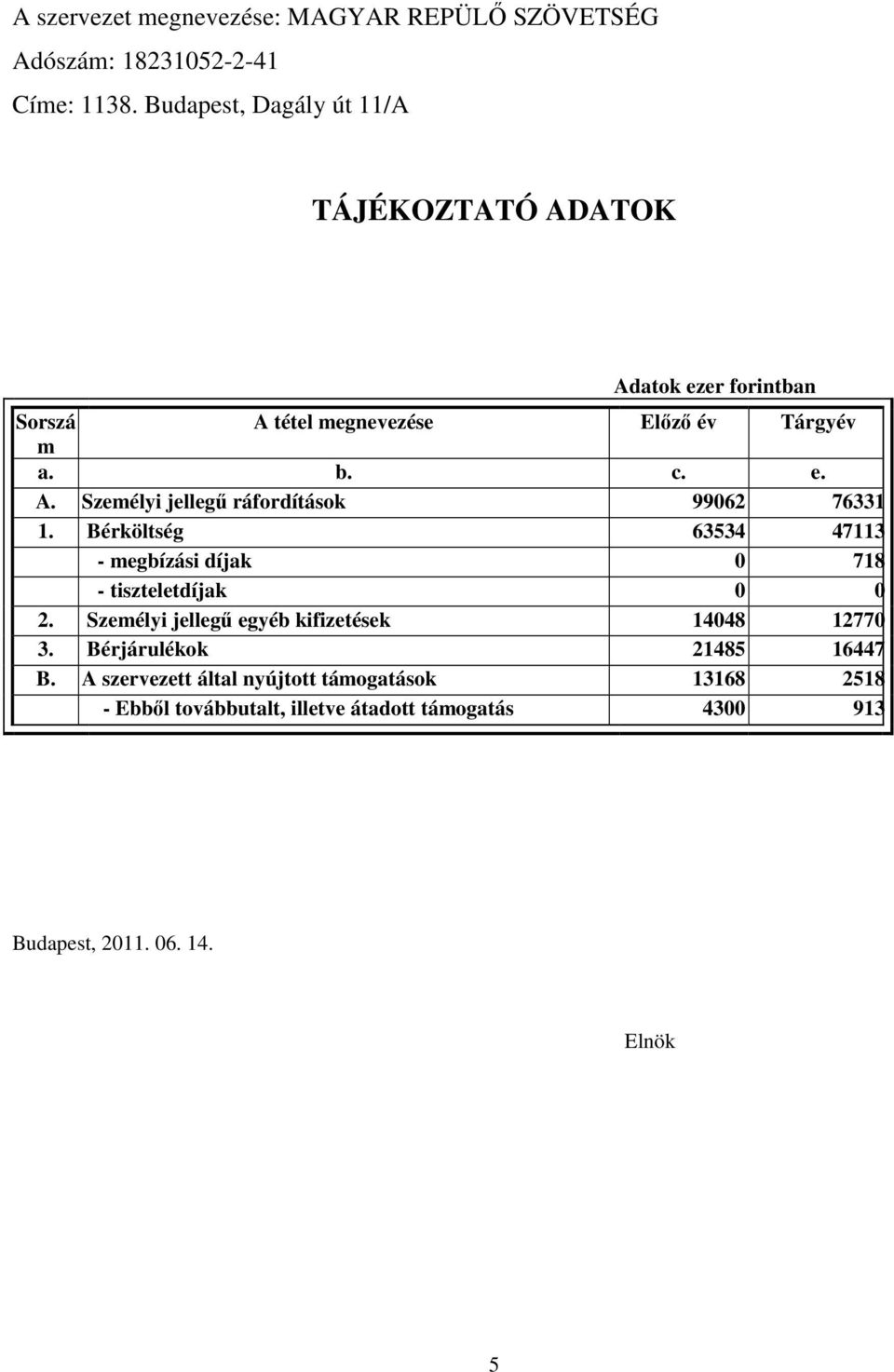 Bérköltség 63534 47113 - megbízási díjak 0 718 - tiszteletdíjak 0 0 2. Személyi jellegű egyéb kifizetések 14048 12770 3.