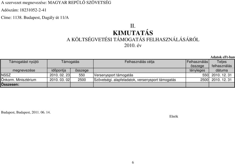 év Adatok eft-ban Támogatást nyújtó Támogatás Felhasználás célja Felhasználás összege Teljes felhasználás megnevezése időpontja összege