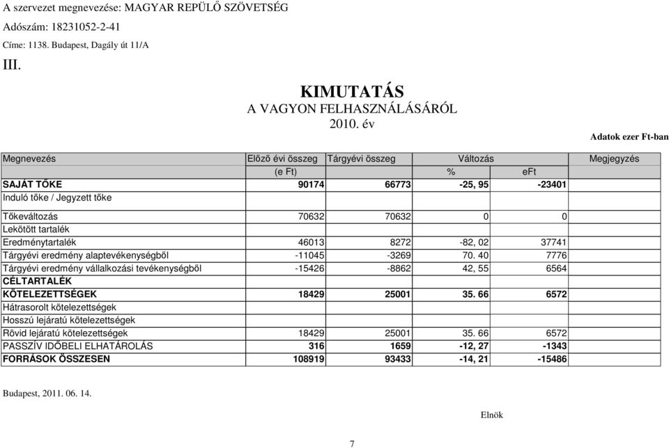 Lekötött tartalék Eredménytartalék 46013 8272-82, 02 37741 Tárgyévi eredmény alaptevékenységből -11045-3269 70.