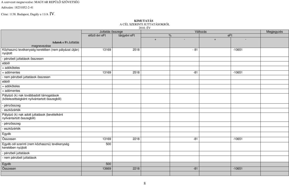 ÉV Juttatás összege Változás Megjegyzés előző évi eft tárgyévi eft % eft + - + - 13169 2518-81 -10651 = adómentes 13169 2518-81 -10651 - nem pénzbeli juttatások összesen ebből = adóköteles =