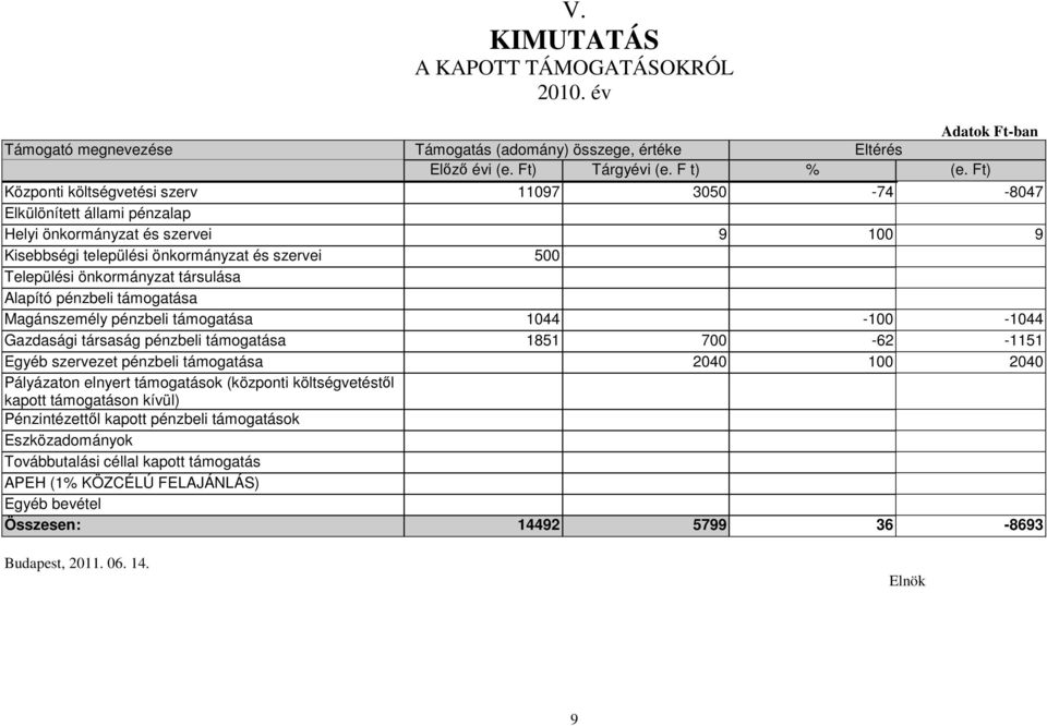 társulása Alapító pénzbeli támogatása Magánszemély pénzbeli támogatása 1044-100 -1044 Gazdasági társaság pénzbeli támogatása 1851 700-62 -1151 Egyéb szervezet pénzbeli támogatása 2040 100 2040