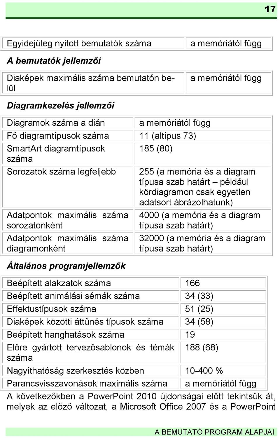 programjellemzők 185 (80) 255 (a memória és a diagram típusa szab határt például kördiagramon csak egyetlen adatsort ábrázolhatunk) 4000 (a memória és a diagram típusa szab határt) Beépített