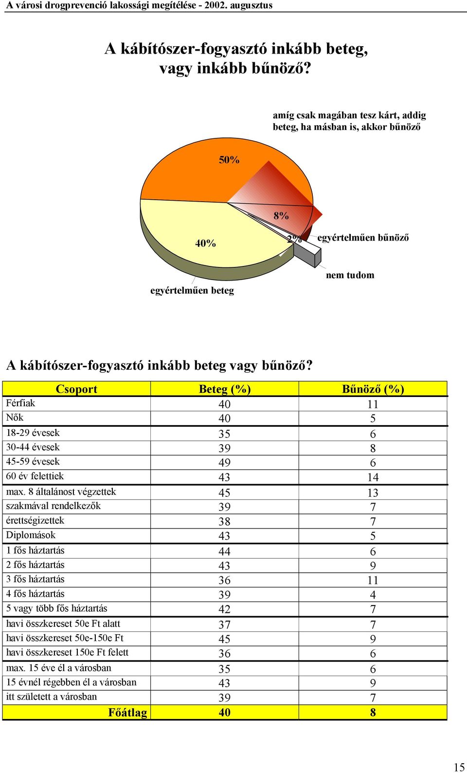 Csoport Beteg (%) Bűnöző (%) Férfiak 40 11 Nők 40 5 18-29 évesek 35 6 30-44 évesek 39 8 45-59 évesek 49 6 60 év felettiek 43 14 max.