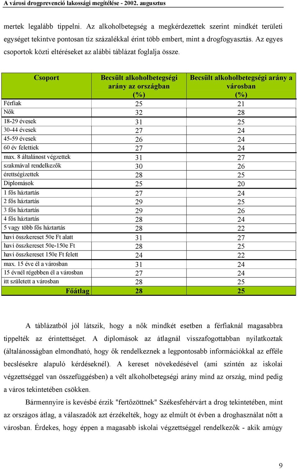 Csoport Becsült alkoholbetegségi arány az országban (%) Becsült alkoholbetegségi arány a városban (%) Férfiak 25 21 Nők 32 28 18-29 évesek 31 25 30-44 évesek 27 24 45-59 évesek 26 24 60 év felettiek