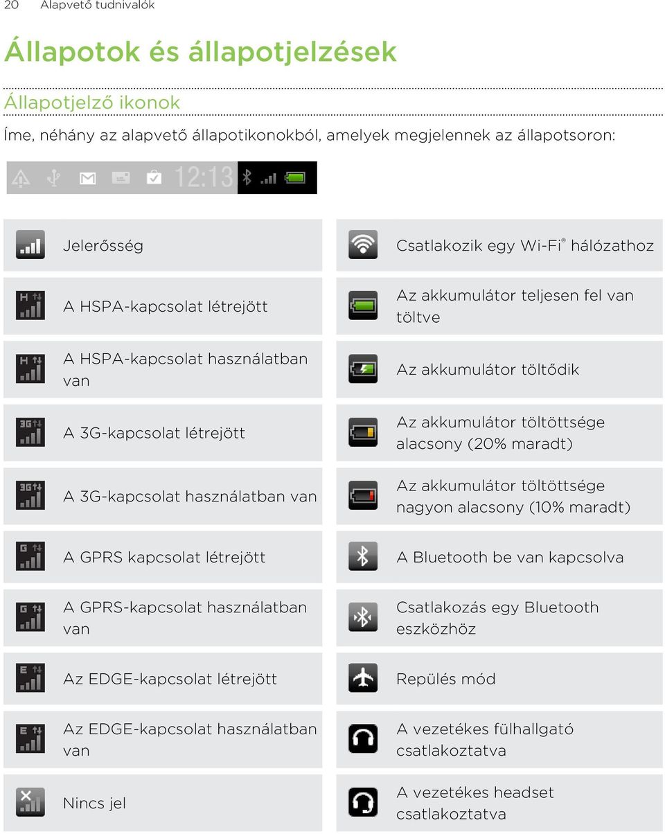 Az akkumulátor töltöttsége alacsony (20% maradt) Az akkumulátor töltöttsége nagyon alacsony (10% maradt) A GPRS kapcsolat létrejött A Bluetooth be van kapcsolva A GPRS-kapcsolat használatban