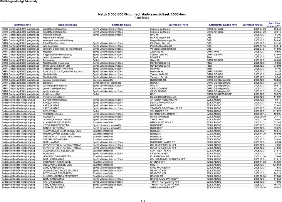 műsor Egyéb vállalkozási szerződés BNC Kft OBB 2005.12.31 6 300 ORFK Gazdasági Ellátó Igazgatóság Megyei BB-k ellátása Bp.+ 19 megyei BB OBB 2005.12.31 60 000 ORFK Gazdasági Ellátó Igazgatóság versenyek szervezése,lebony.