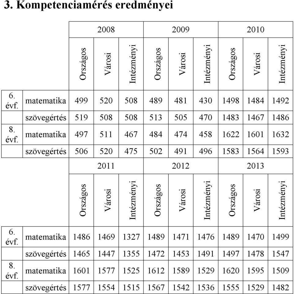 matematika 499 520 508 489 481 430 1498 1484 1492 szövegértés 519 508 508 513 505 470 1483 1467 1486 matematika 497 511 467 484