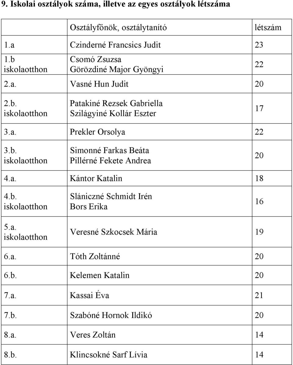 b. Simonné Farkas Beáta Pillérné Fekete Andrea 20 4.a. Kántor Katalin 18 4.b. Slániczné Schmidt Irén Bors Erika 16 5.a. Veresné Szkocsek Mária 19 6.