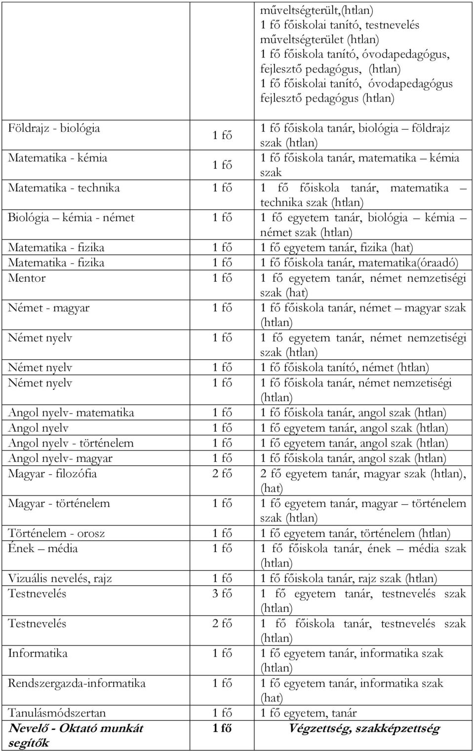 kémia német szak Matematika - fizika egyetem tanár, fizika (hat) Matematika - fizika főiskola tanár, matematika(óraadó) Mentor egyetem tanár, német nemzetiségi szak (hat) Német - magyar főiskola