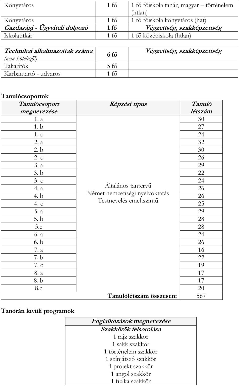 c 26 3. a 29 3. b 22 3. c 24 4. a Általános tantervű 26 4. b Német nemzetiségi nyelvoktatás 26 Testnevelés emeltszintű 4. c 25 5. a 29 5. b 28 5.c 28 6. a 24 6. b 26 7. a 16 7. b 22 7. c 19 8. a 17 8.