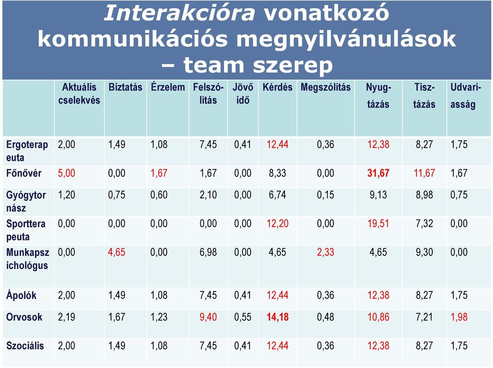 Munkapsz ichológus 1,20 0,75 0,60 2,10 0,00 6,74 0,15 9,13 8,98 0,75 0,00 0,00 0,00 0,00 0,00 12,20 0,00 19,51 7,32 0,00 0,00 4,65 0,00 6,98 0,00 4,65 2,33 4,65 9,30 0,00