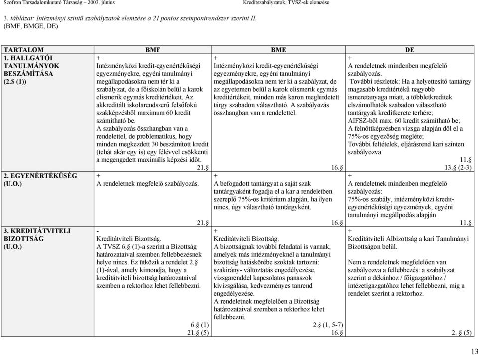 KREDITÁTVITELI BIZOTTSÁG Intézményközi kreditegyenértékűségi egyezményekre, egyéni tanulmányi megállapodásokra nem tér ki a szabályzat, de a főiskolán belül a karok elismerik egymás kreditértékeit.