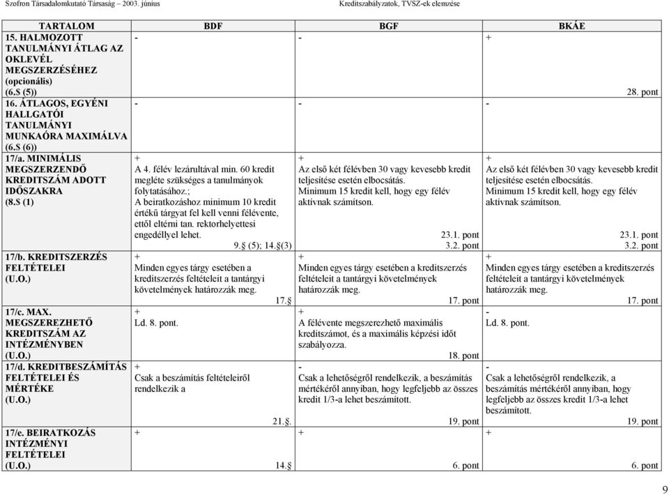 IDŐSZAKRA Minimum 15 kredit kell, hogy egy félév (8.$ (1) aktívnak számítson. 17/b. KREDITSZERZÉS FELTÉTELEI 17/c. MAX. MEGSZEREZHETŐ KREDITSZÁM AZ INTÉZMÉNYBEN 17/d.