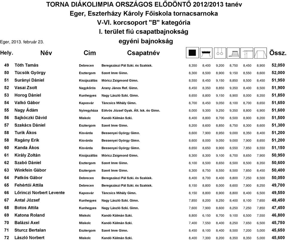 8,550 8,450 9,150 8,850 8,500 8,450 51,950 52 Vasai Zsolt Nagykőrös Arany János Ref. Gimn. 8,450 8,350 8,850 9,350 8,400 8,500 51,900 53 Horog Dániel Kunhegyes Nagy László Szki. Gimn. 8,650 8,800 9,150 8,900 8,000 8,350 51,850 54 Valkó Gábor Kaposvár Táncsics Mihály Gimn.