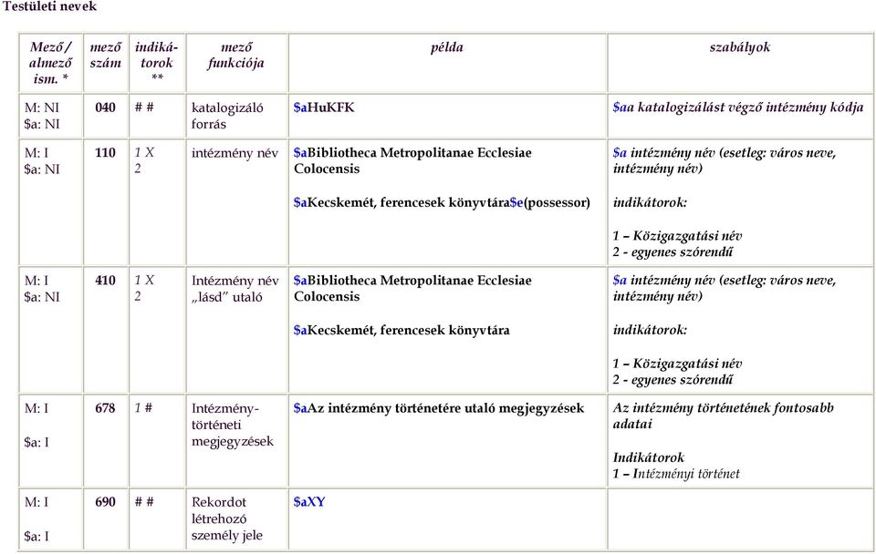 Colocensis $a intézmény név (esetleg: város neve, intézmény név) $akecskemét, ferencesek könyvtára$e(possessor) Közigazgatási név - egyenes szórendű 40 X Intézmény név lásd utaló $abibliotheca