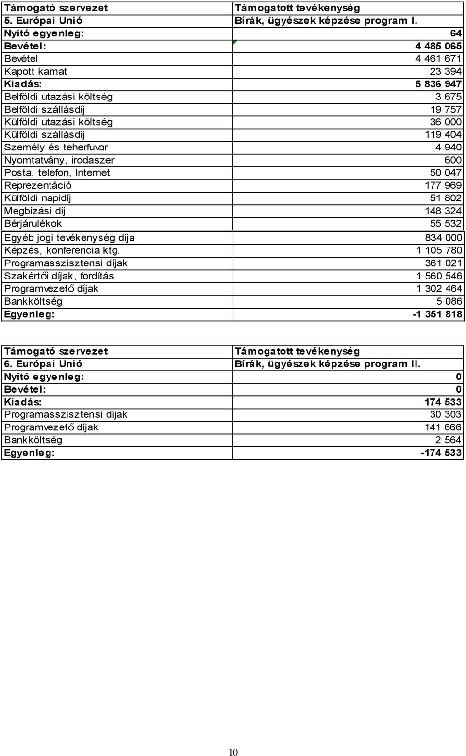 szállásdíj 119 404 Személy és teherfuvar 4 940 Nyomtatvány, irodaszer 600 Posta, telefon, Internet 50 047 Reprezentáció 177 969 Külföldi napidíj 51 802 Megbízási díj 148 324 Bérjárulékok 55 532 Egyéb