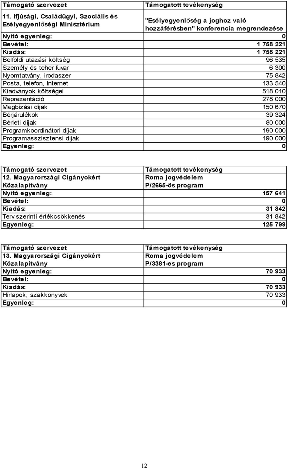 Bérjárulékok 39 324 Bérleti díjak 80 000 Programkoordinátori díjak 190 000 Programasszisztensi díjak 190 000 Egyenleg: 0 12.