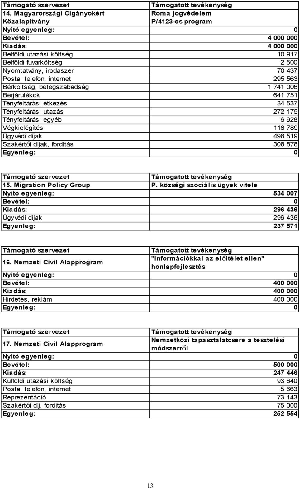 6 928 Végkielégítés 116 789 Ügyvédi díjak 498 519 Szakértői díjak, fordítás 308 878 Egyenleg: 0 15. Migration Policy Group P.