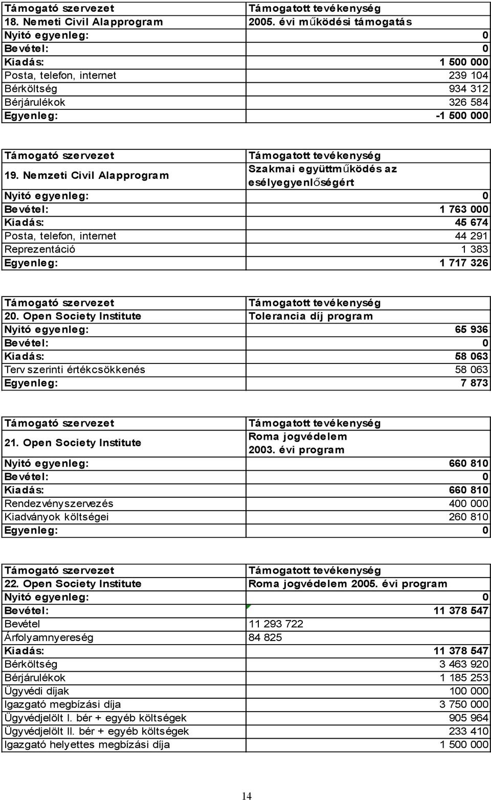 Nemzeti Civil Alapprogram Szakmai együttműködés az esélyegyenl őségért Nyitó egyenleg: 0 Bevétel: 1 763 000 Kiadás: 45 674 Posta, telefon, internet 44 291 Reprezentáció 1 383 Egyenleg: 1 717 326 20.