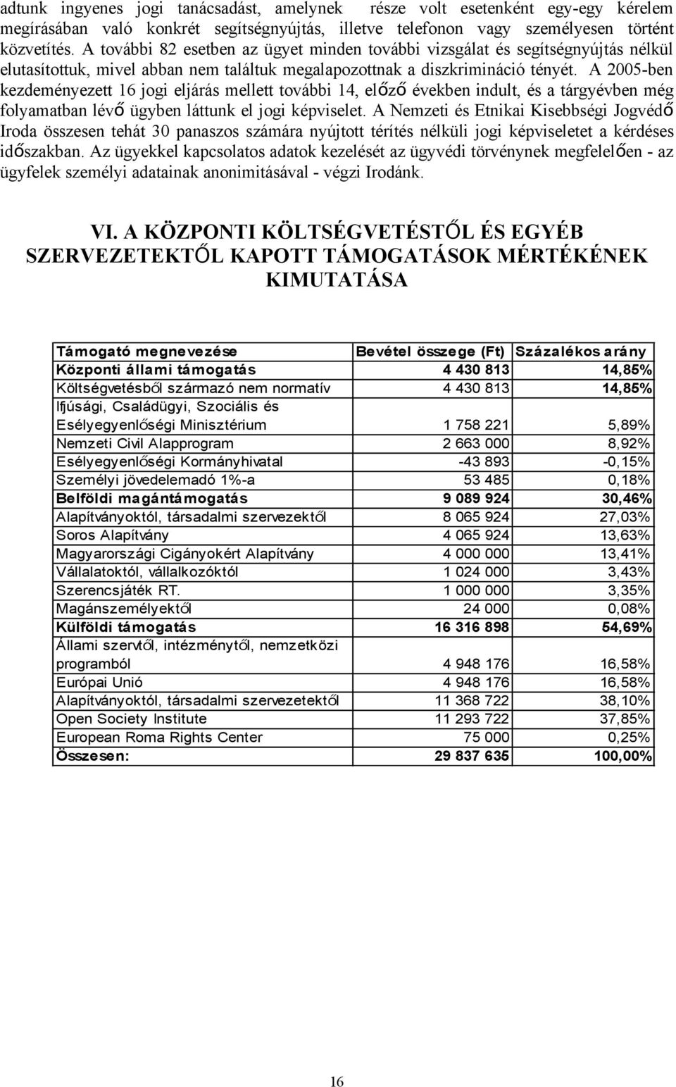 A 2005-ben kezdeményezett 16 jogi eljárás mellett további 14, előz ő években indult, és a tárgyévben még folyamatban lév ő ügyben láttunk el jogi képviselet.