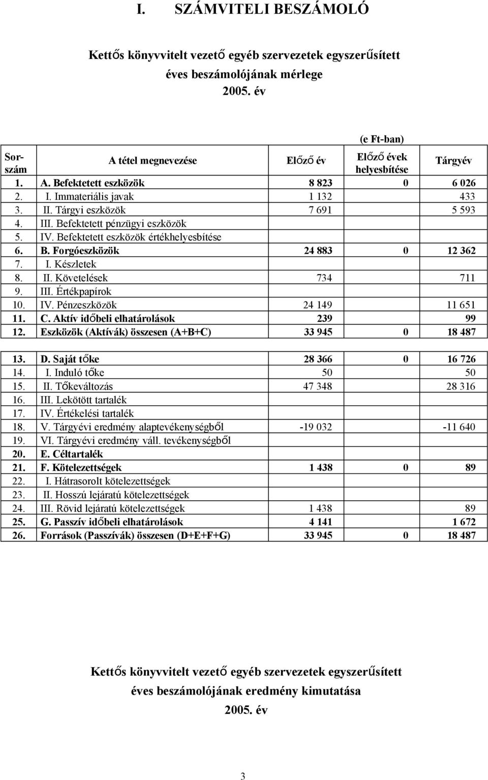 III. Befektetett pénzügyi eszközök 5. IV. Befektetett eszközök értékhelyesbítése 6. B. Forgóeszközök 24 883 0 12 362 7. I. Készletek 8. II. Követelések 734 711 9. III. Értékpapírok 10. IV. Pénzeszközök 24 149 11 651 11.